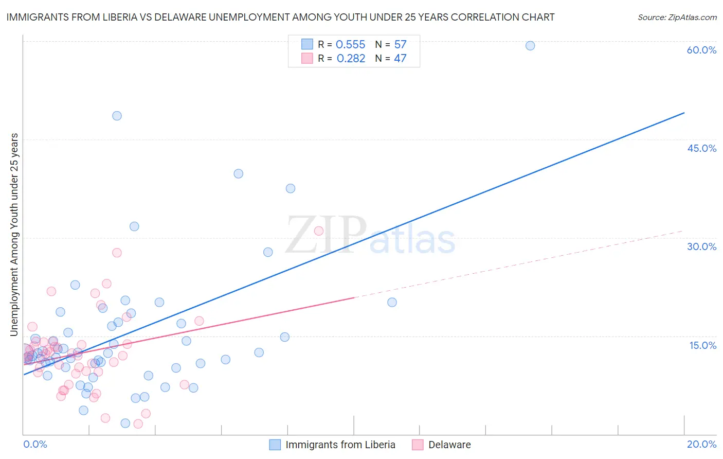 Immigrants from Liberia vs Delaware Unemployment Among Youth under 25 years