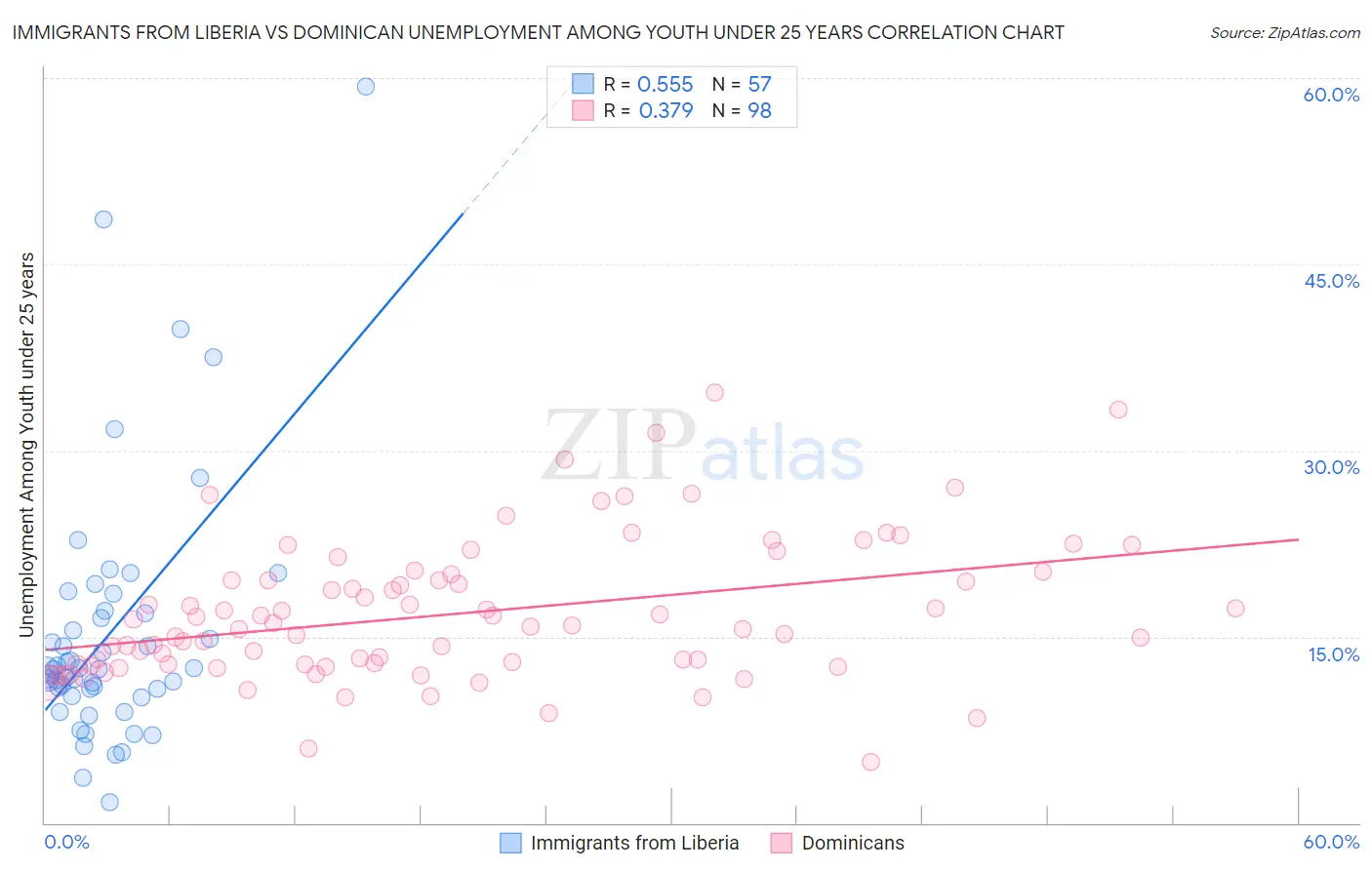 Immigrants from Liberia vs Dominican Unemployment Among Youth under 25 years