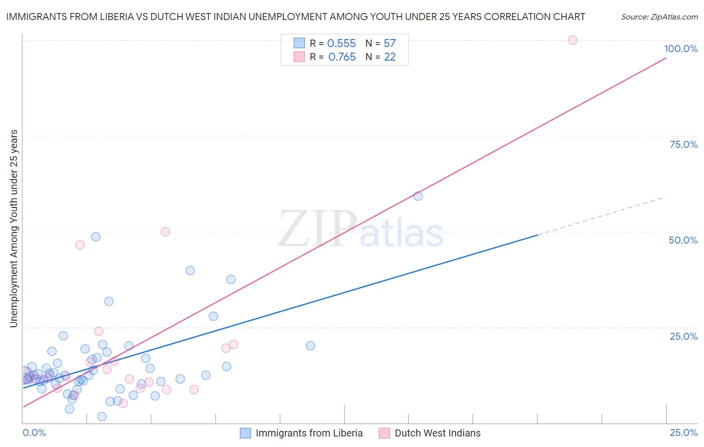 Immigrants from Liberia vs Dutch West Indian Unemployment Among Youth under 25 years