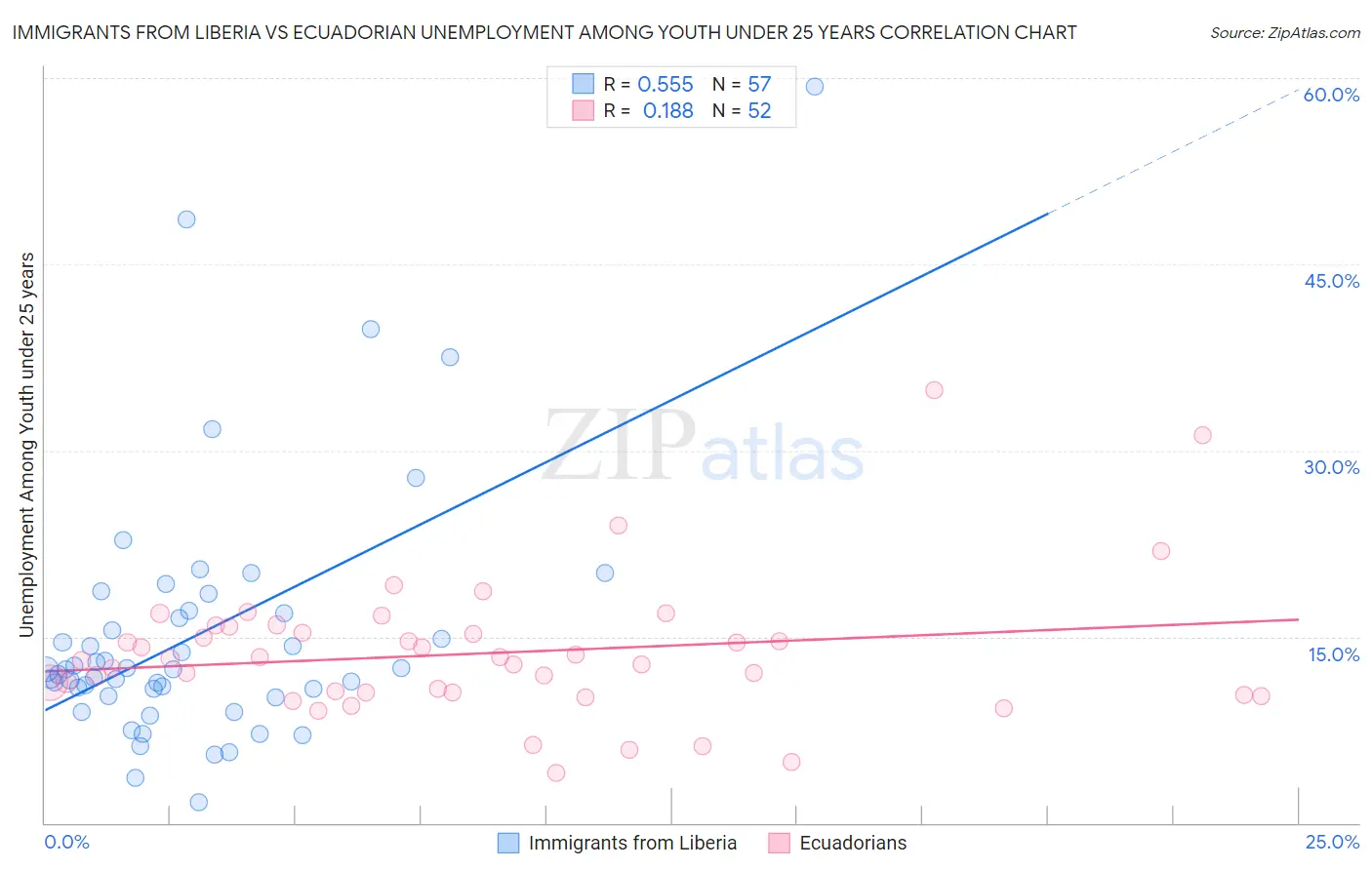 Immigrants from Liberia vs Ecuadorian Unemployment Among Youth under 25 years