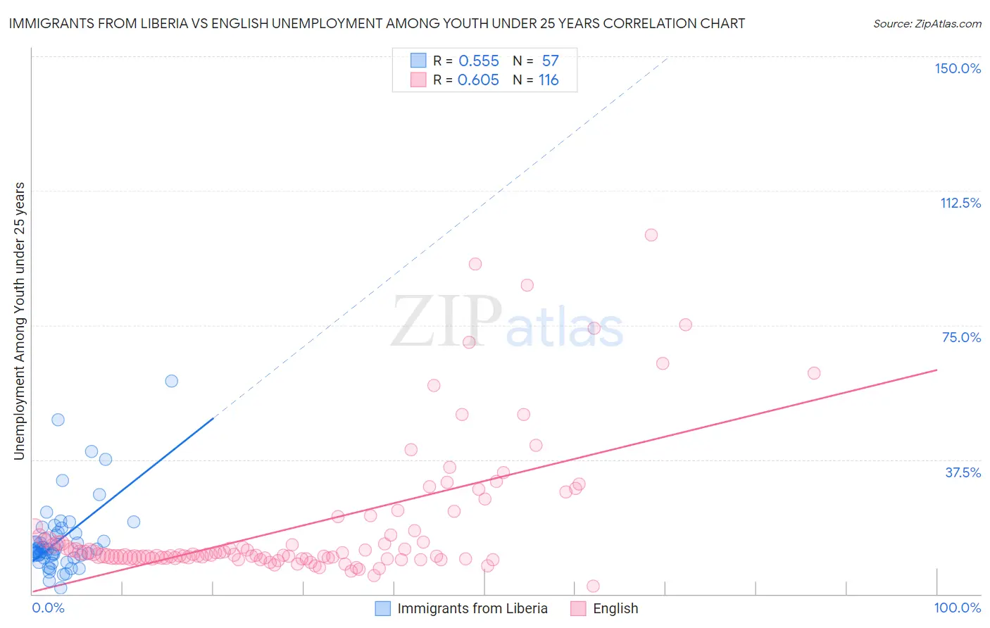 Immigrants from Liberia vs English Unemployment Among Youth under 25 years