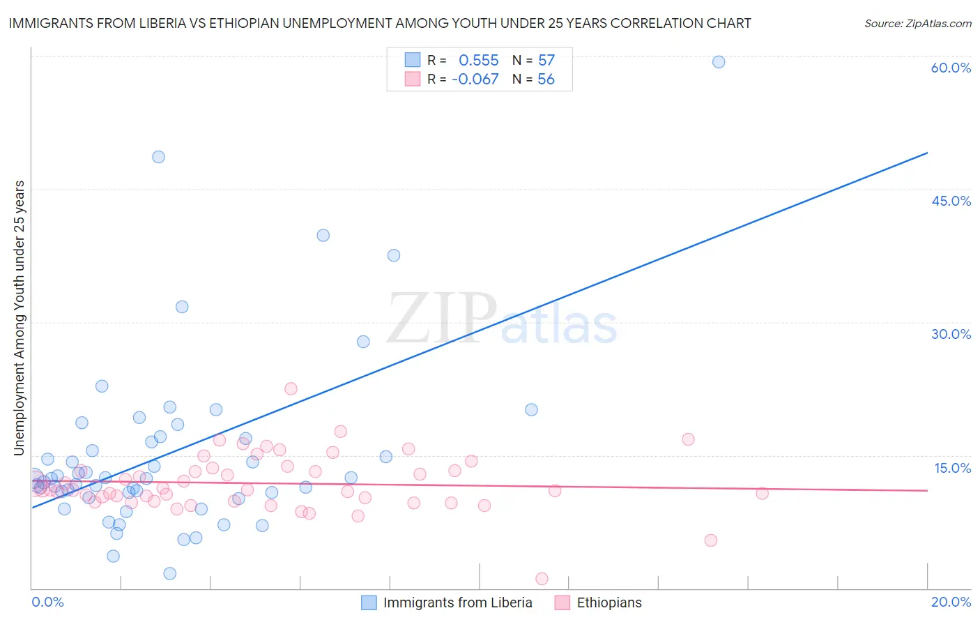 Immigrants from Liberia vs Ethiopian Unemployment Among Youth under 25 years