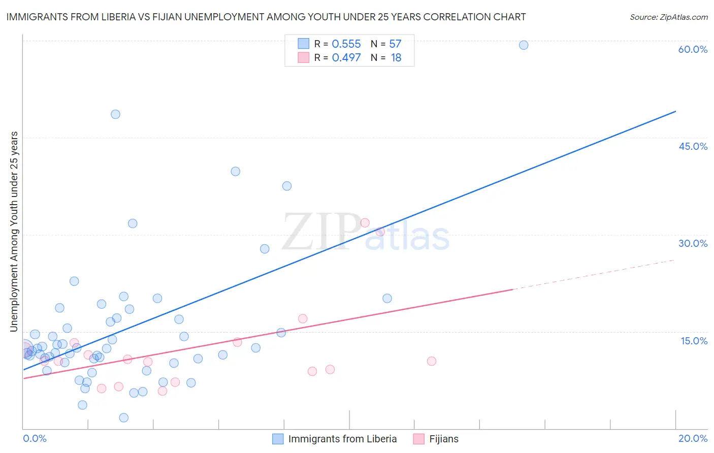 Immigrants from Liberia vs Fijian Unemployment Among Youth under 25 years