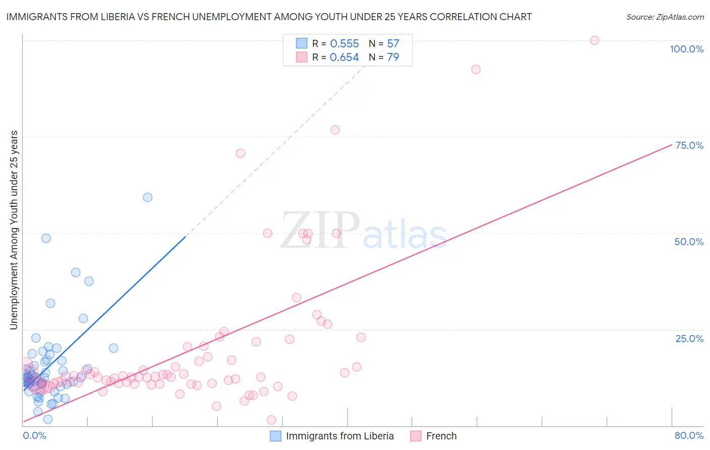 Immigrants from Liberia vs French Unemployment Among Youth under 25 years