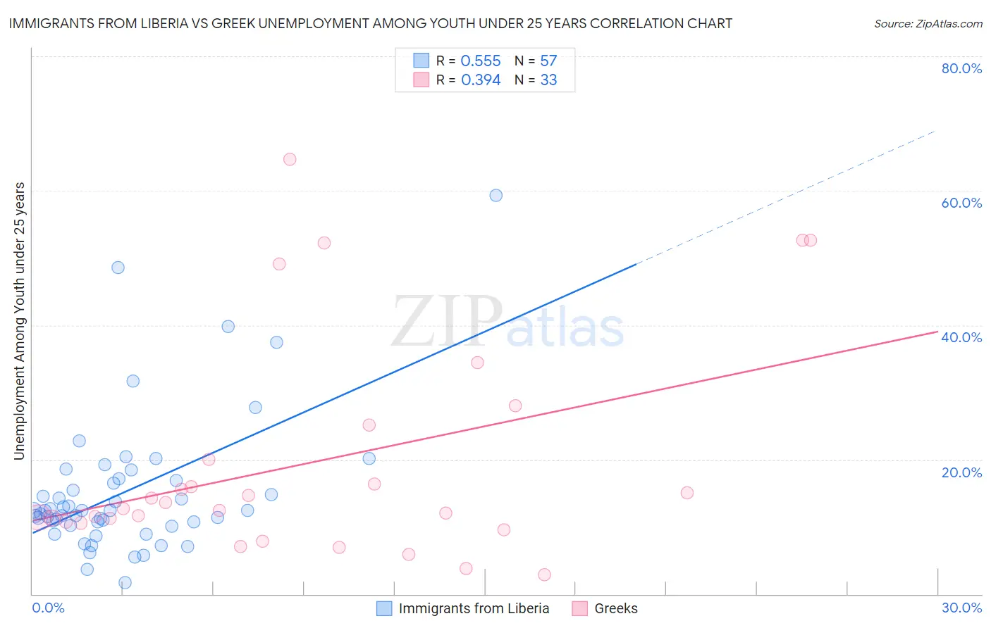 Immigrants from Liberia vs Greek Unemployment Among Youth under 25 years