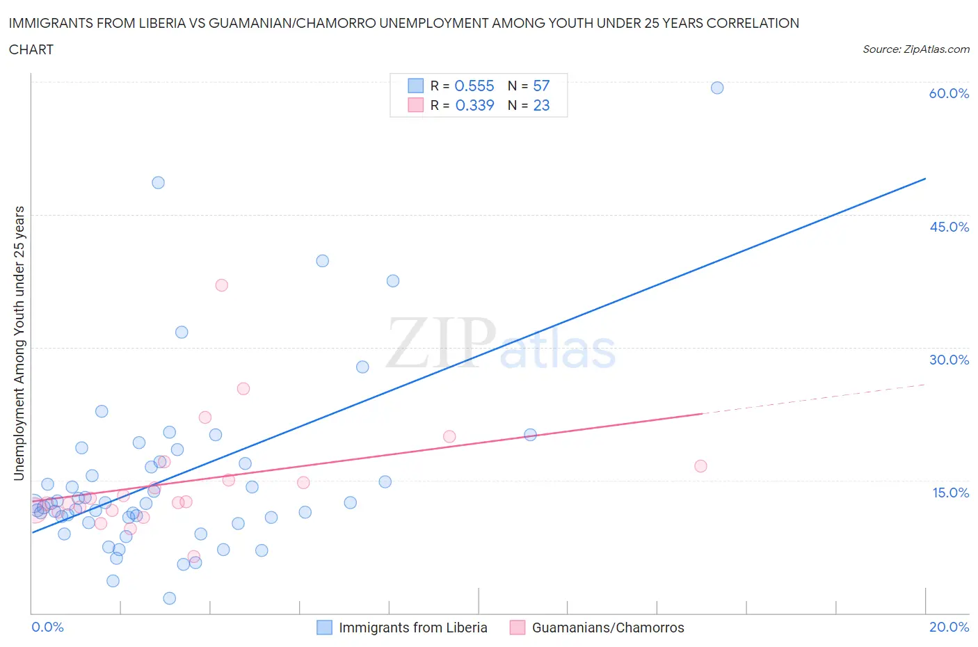 Immigrants from Liberia vs Guamanian/Chamorro Unemployment Among Youth under 25 years