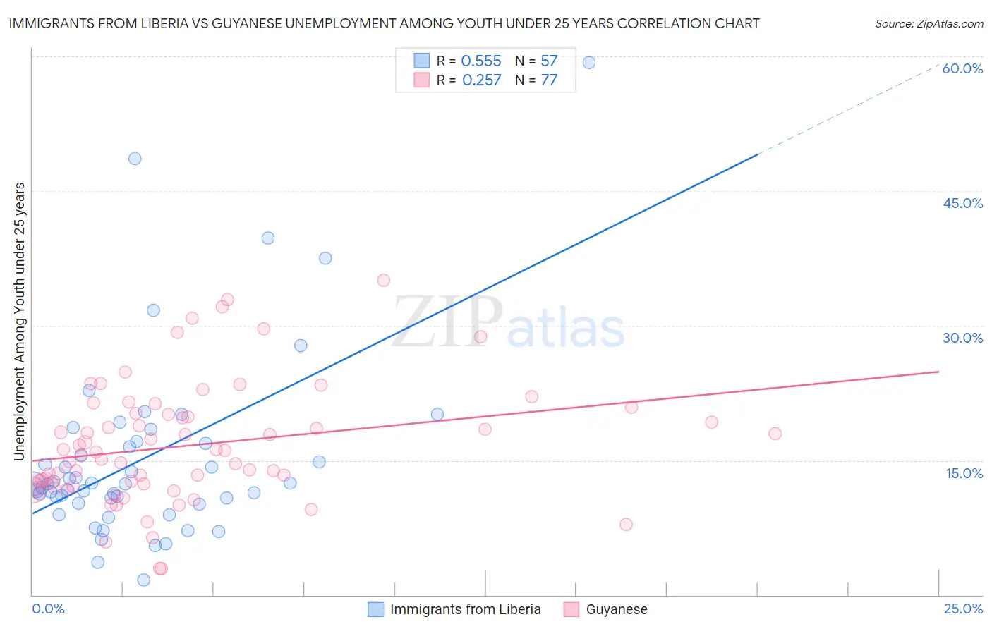 Immigrants from Liberia vs Guyanese Unemployment Among Youth under 25 years