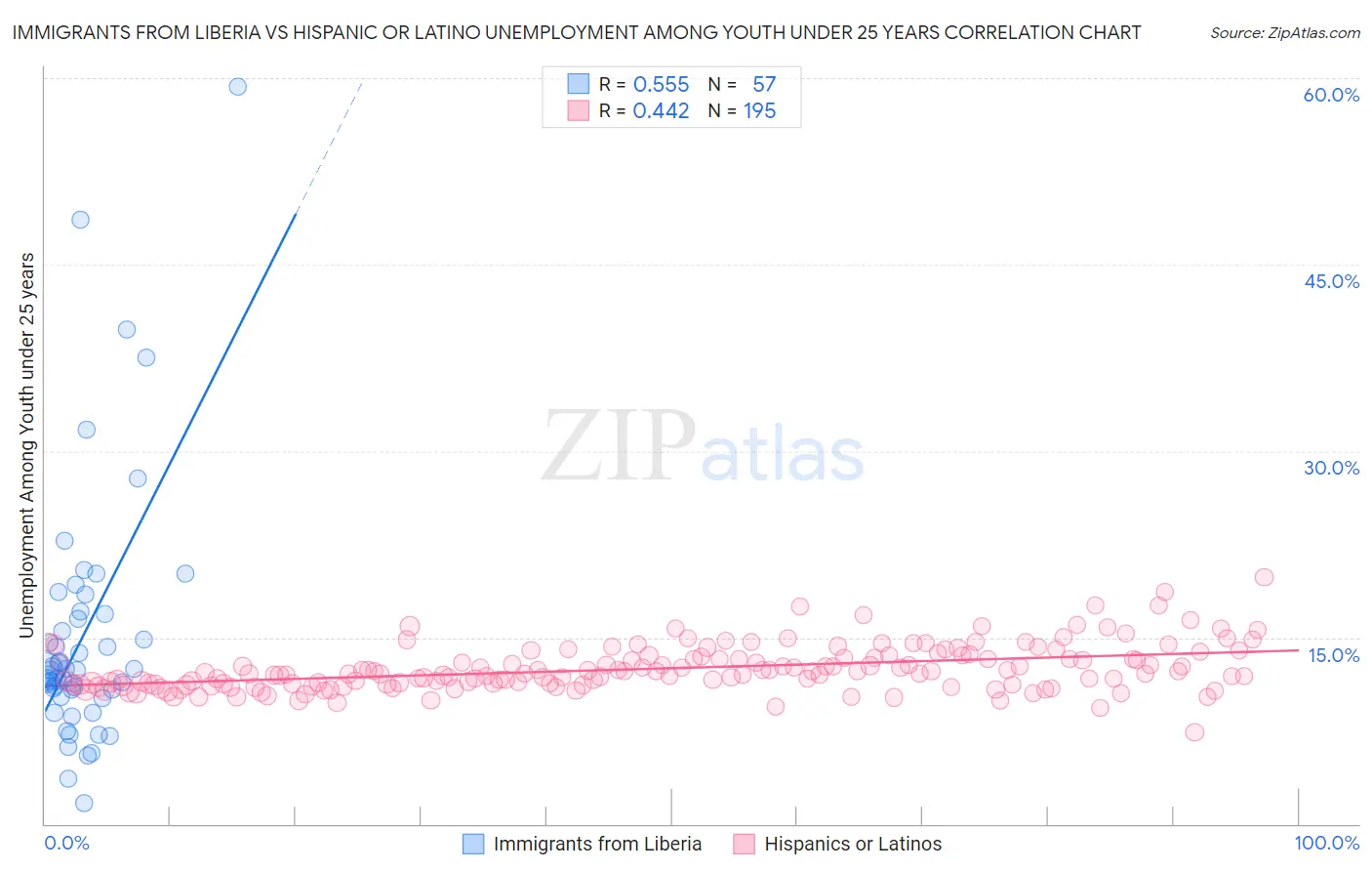 Immigrants from Liberia vs Hispanic or Latino Unemployment Among Youth under 25 years