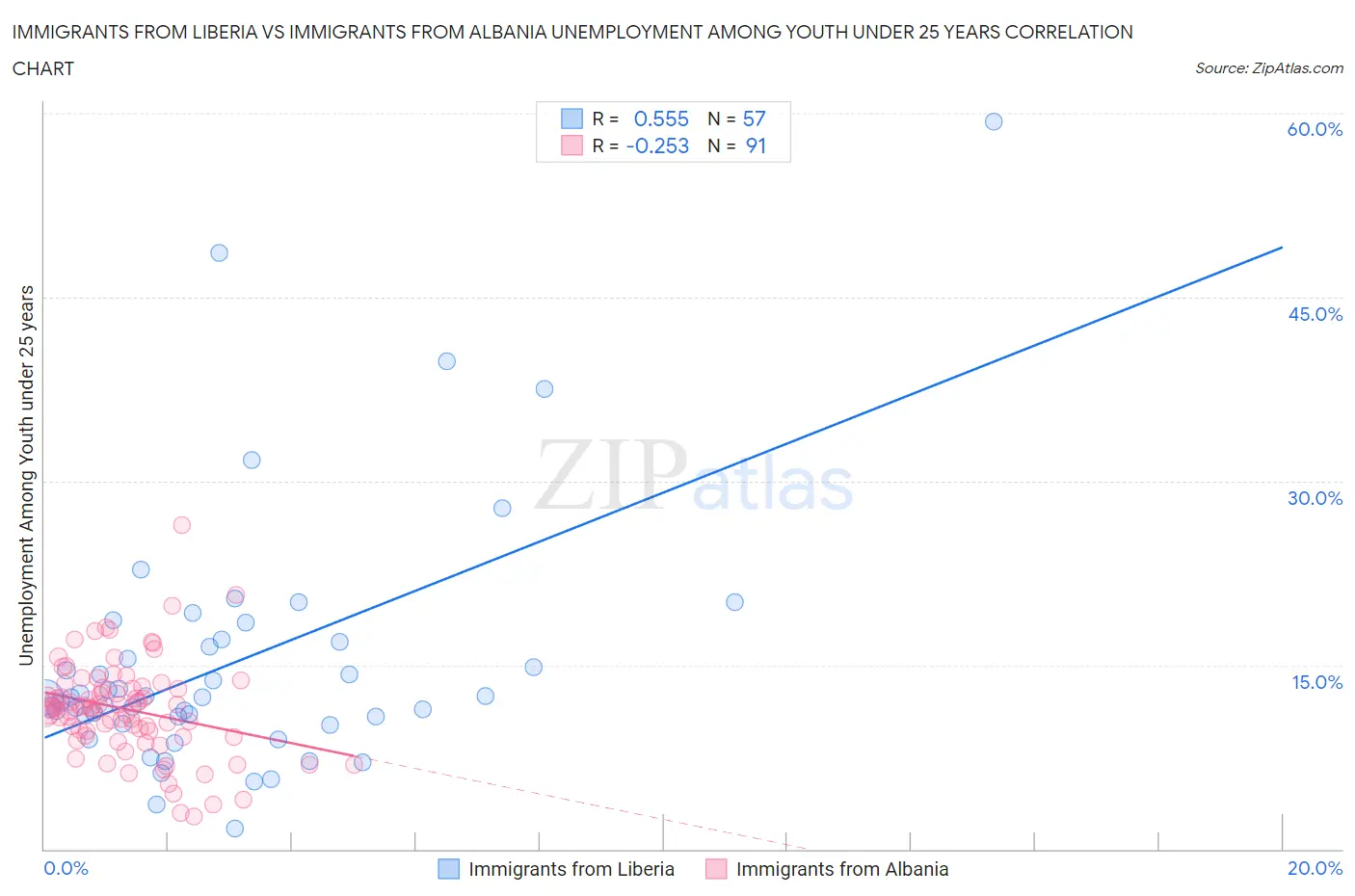 Immigrants from Liberia vs Immigrants from Albania Unemployment Among Youth under 25 years