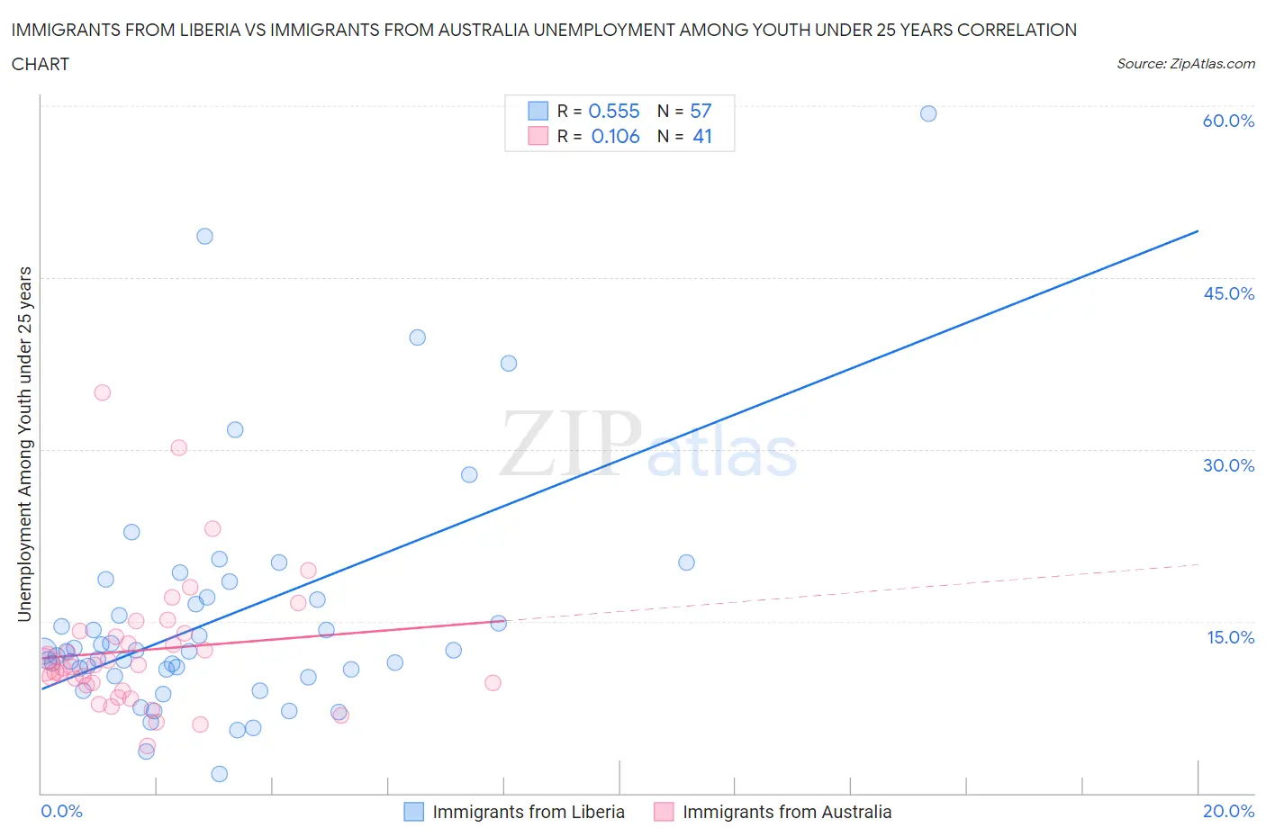 Immigrants from Liberia vs Immigrants from Australia Unemployment Among Youth under 25 years