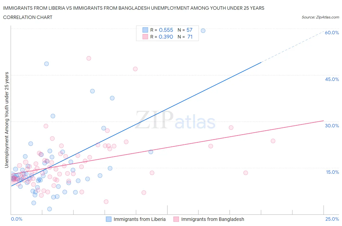 Immigrants from Liberia vs Immigrants from Bangladesh Unemployment Among Youth under 25 years