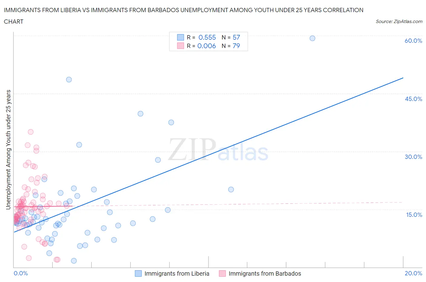 Immigrants from Liberia vs Immigrants from Barbados Unemployment Among Youth under 25 years
