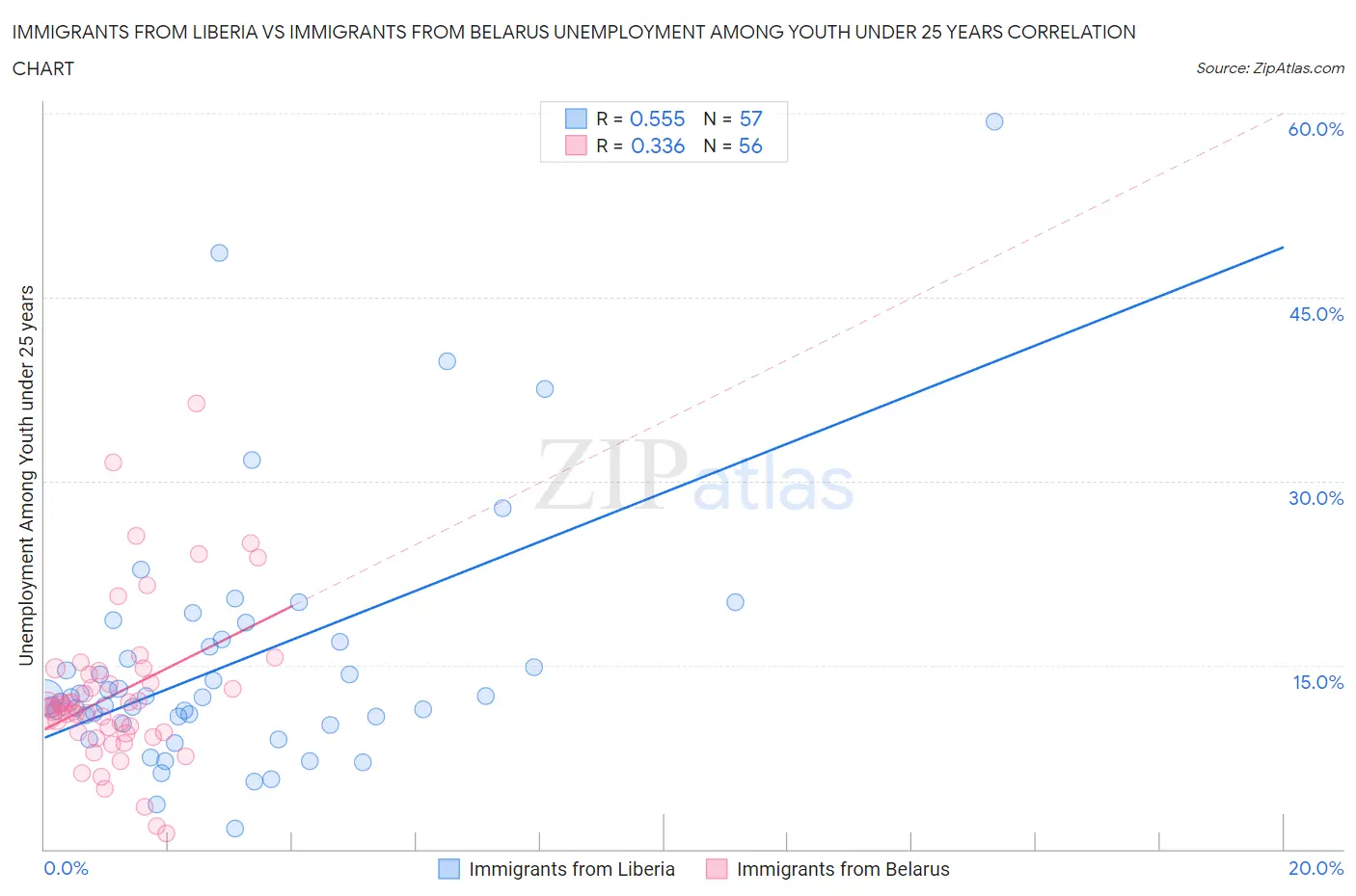 Immigrants from Liberia vs Immigrants from Belarus Unemployment Among Youth under 25 years