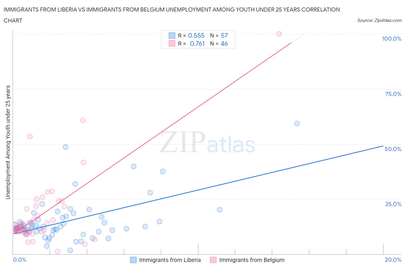 Immigrants from Liberia vs Immigrants from Belgium Unemployment Among Youth under 25 years