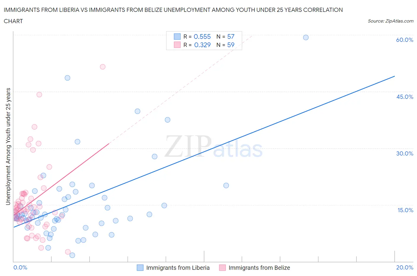 Immigrants from Liberia vs Immigrants from Belize Unemployment Among Youth under 25 years