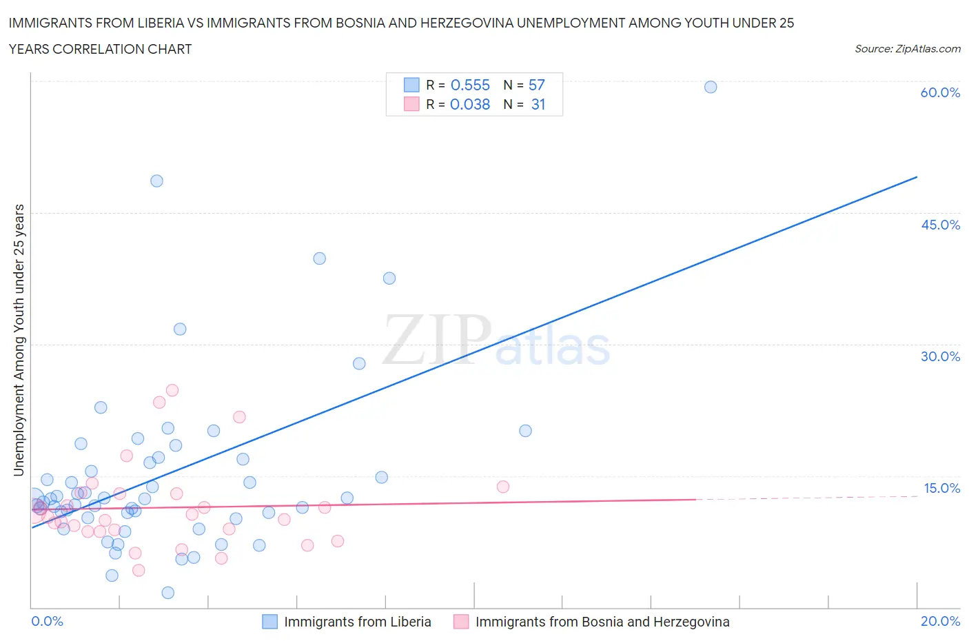 Immigrants from Liberia vs Immigrants from Bosnia and Herzegovina Unemployment Among Youth under 25 years