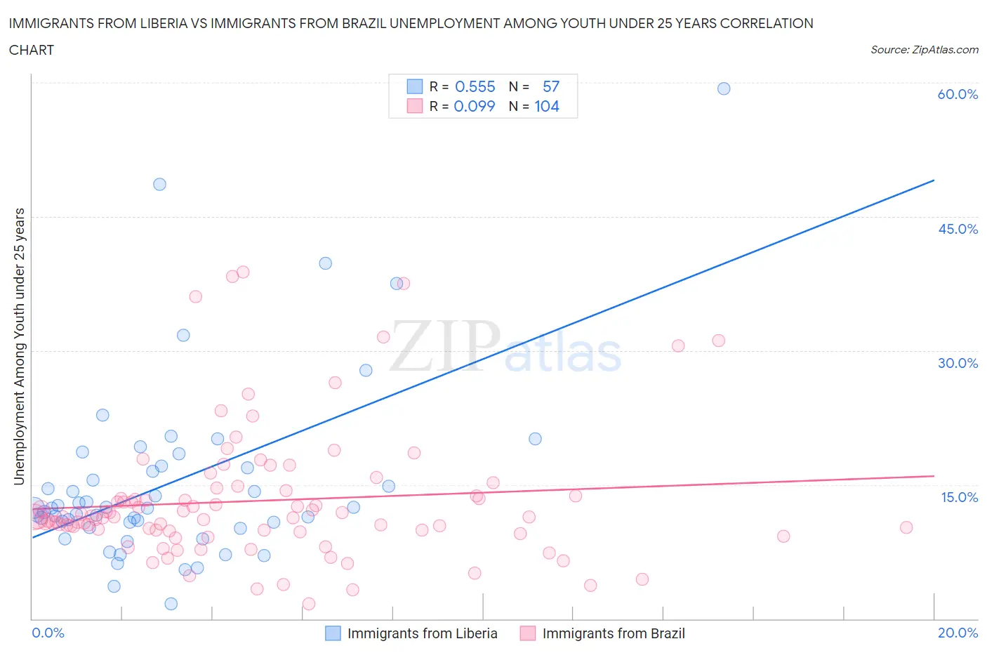 Immigrants from Liberia vs Immigrants from Brazil Unemployment Among Youth under 25 years
