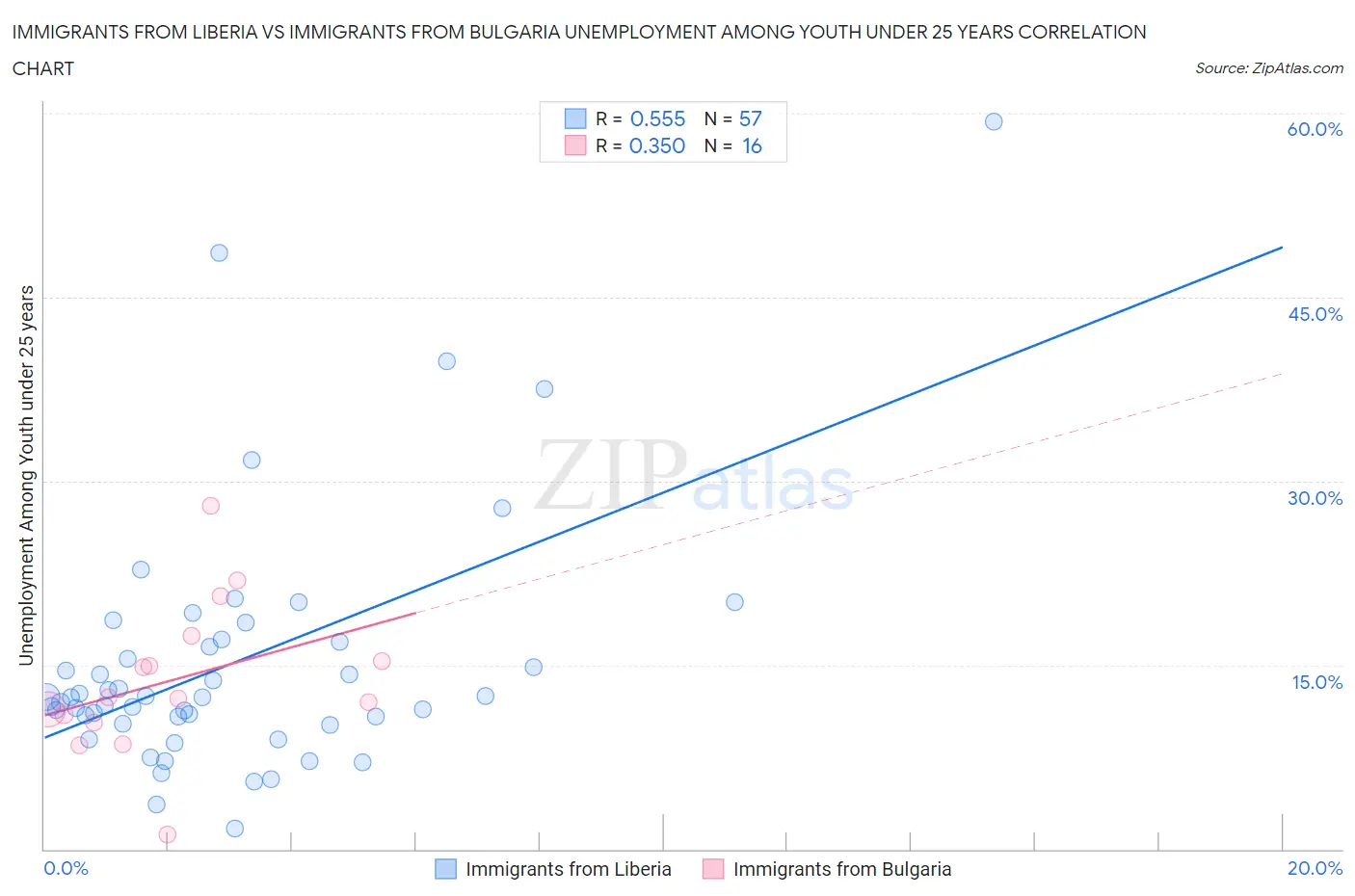 Immigrants from Liberia vs Immigrants from Bulgaria Unemployment Among Youth under 25 years