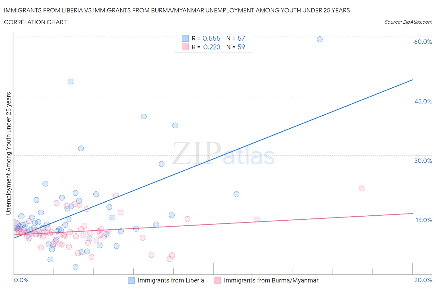 Immigrants from Liberia vs Immigrants from Burma/Myanmar Unemployment Among Youth under 25 years