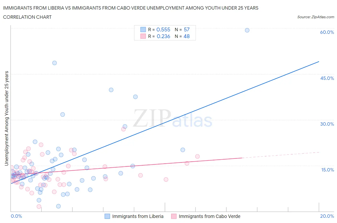 Immigrants from Liberia vs Immigrants from Cabo Verde Unemployment Among Youth under 25 years
