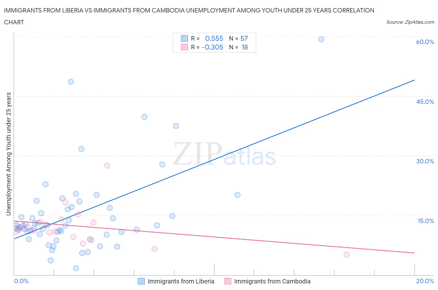 Immigrants from Liberia vs Immigrants from Cambodia Unemployment Among Youth under 25 years