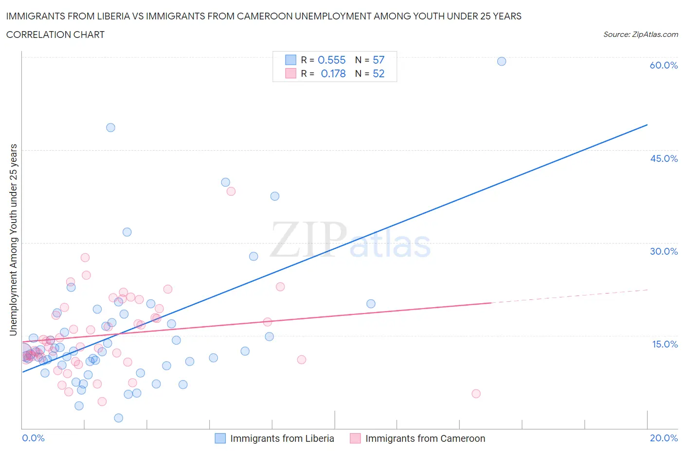 Immigrants from Liberia vs Immigrants from Cameroon Unemployment Among Youth under 25 years