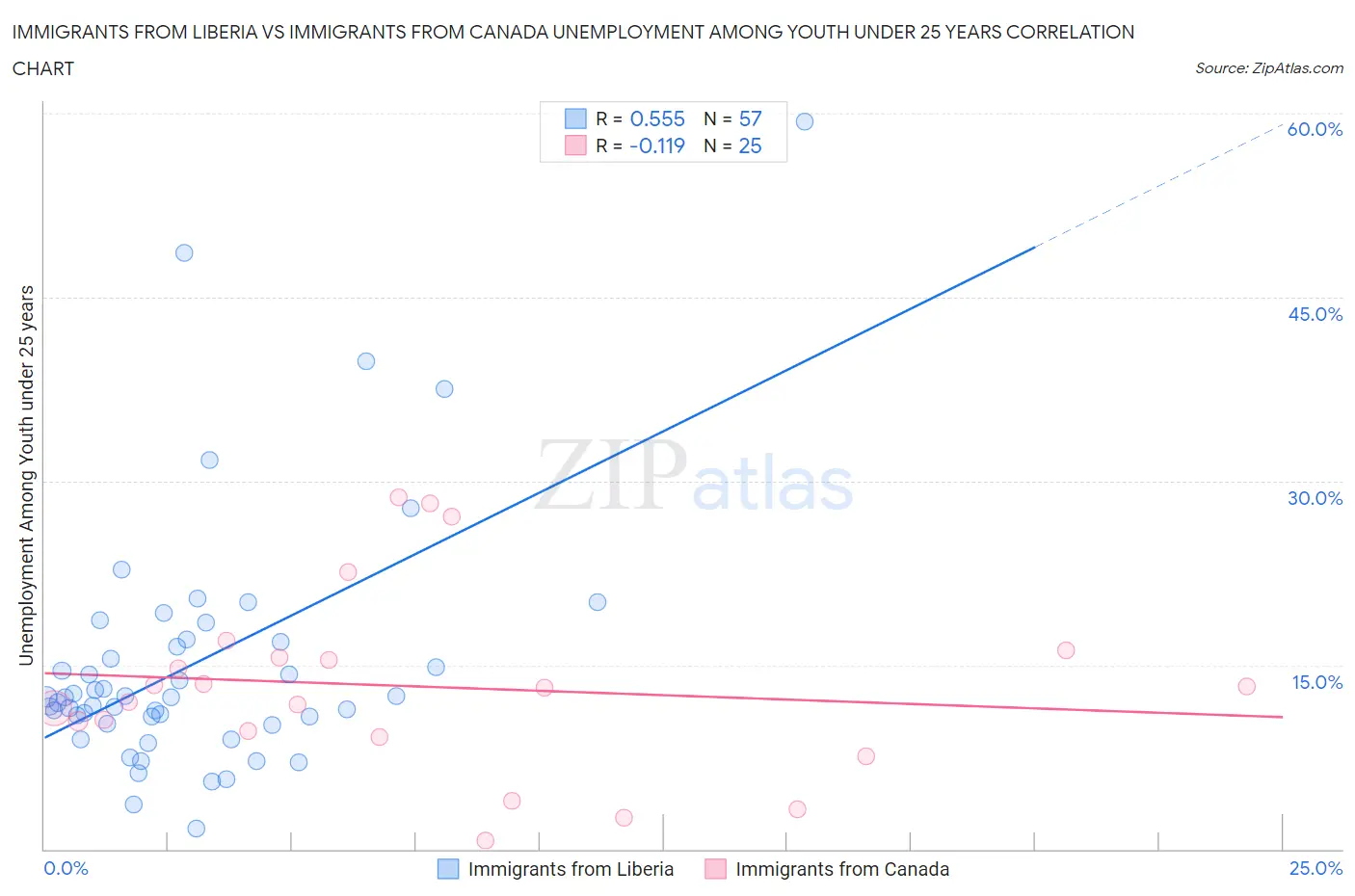 Immigrants from Liberia vs Immigrants from Canada Unemployment Among Youth under 25 years