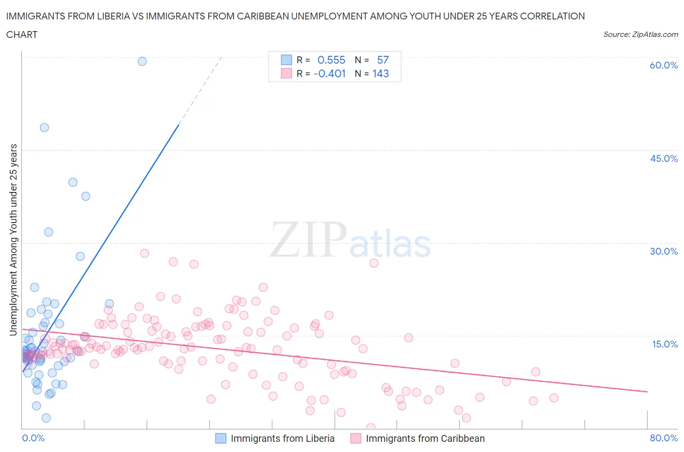 Immigrants from Liberia vs Immigrants from Caribbean Unemployment Among Youth under 25 years
