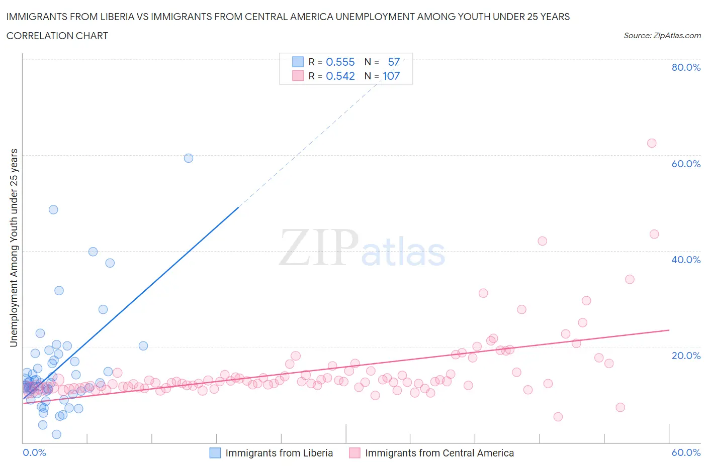 Immigrants from Liberia vs Immigrants from Central America Unemployment Among Youth under 25 years