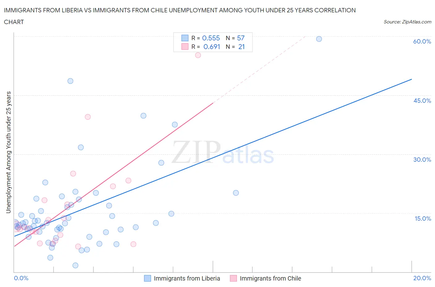 Immigrants from Liberia vs Immigrants from Chile Unemployment Among Youth under 25 years