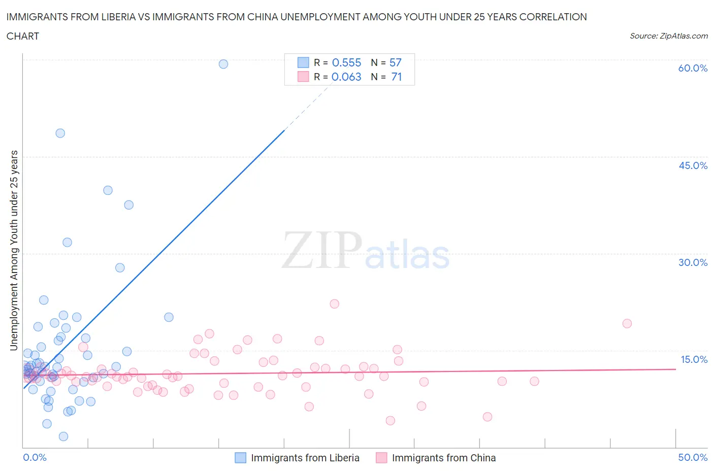 Immigrants from Liberia vs Immigrants from China Unemployment Among Youth under 25 years