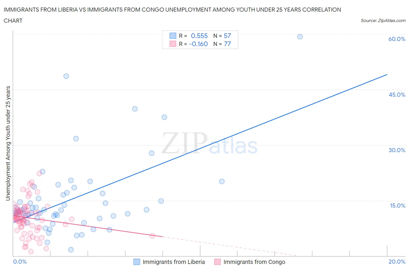 Immigrants from Liberia vs Immigrants from Congo Unemployment Among Youth under 25 years