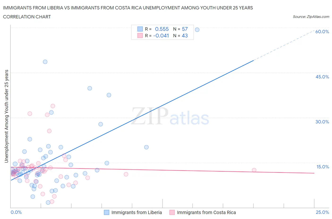 Immigrants from Liberia vs Immigrants from Costa Rica Unemployment Among Youth under 25 years