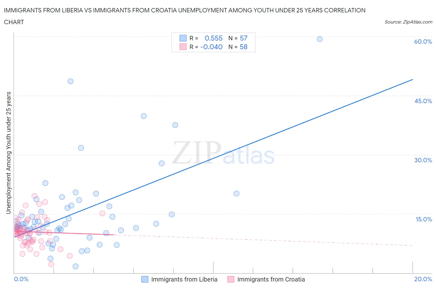 Immigrants from Liberia vs Immigrants from Croatia Unemployment Among Youth under 25 years