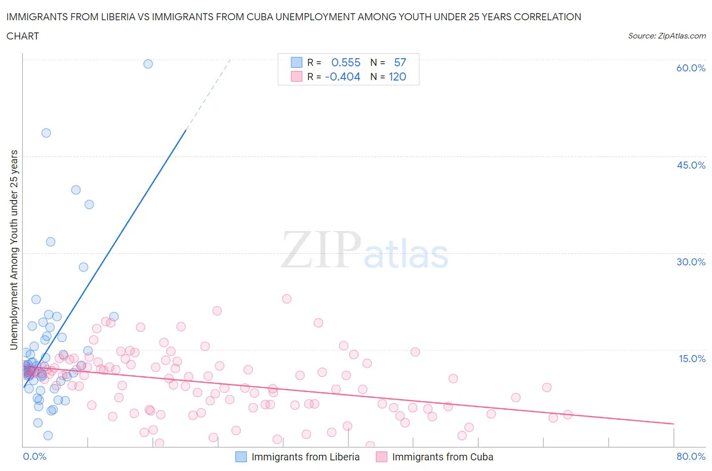 Immigrants from Liberia vs Immigrants from Cuba Unemployment Among Youth under 25 years