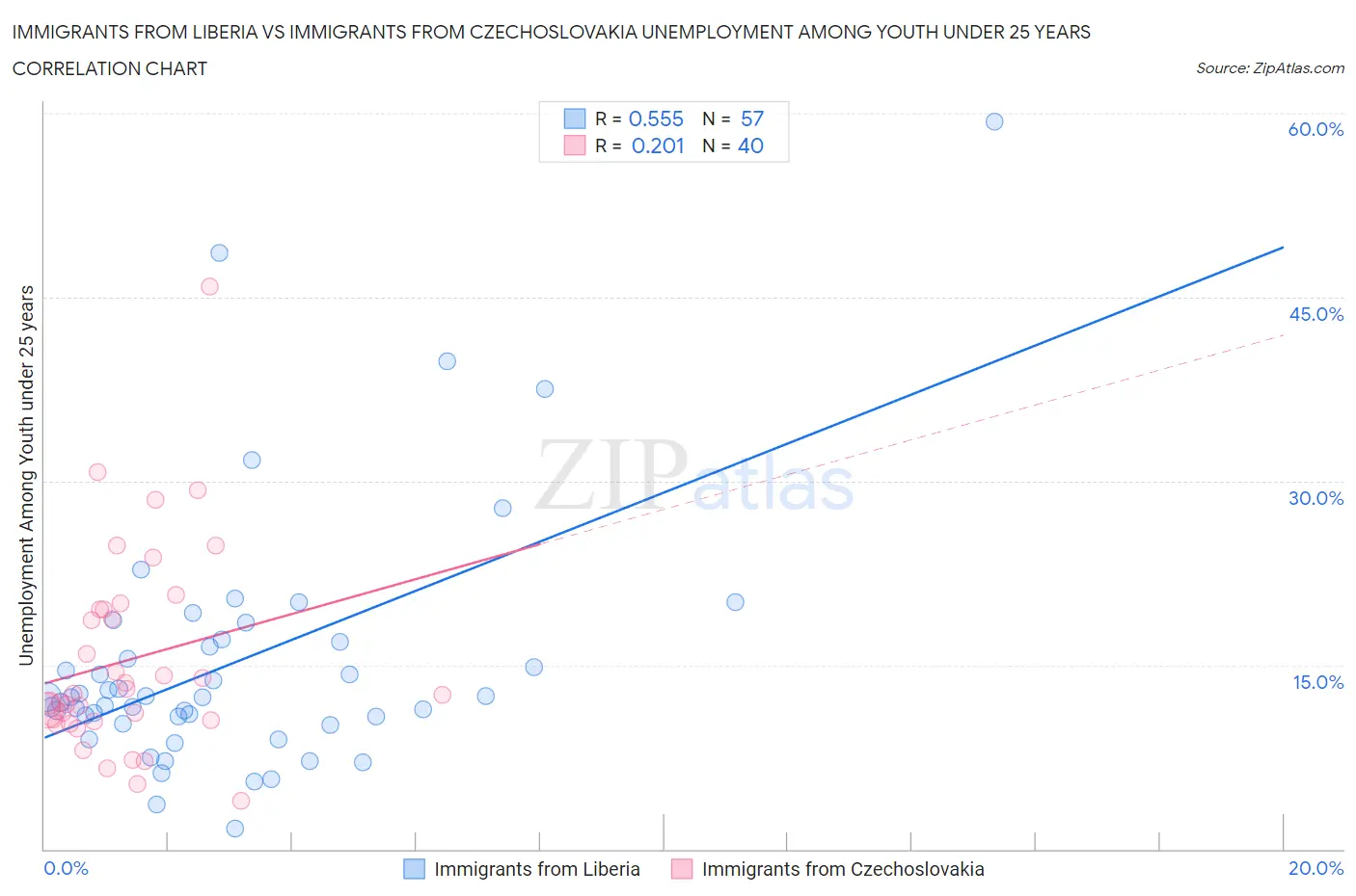 Immigrants from Liberia vs Immigrants from Czechoslovakia Unemployment Among Youth under 25 years