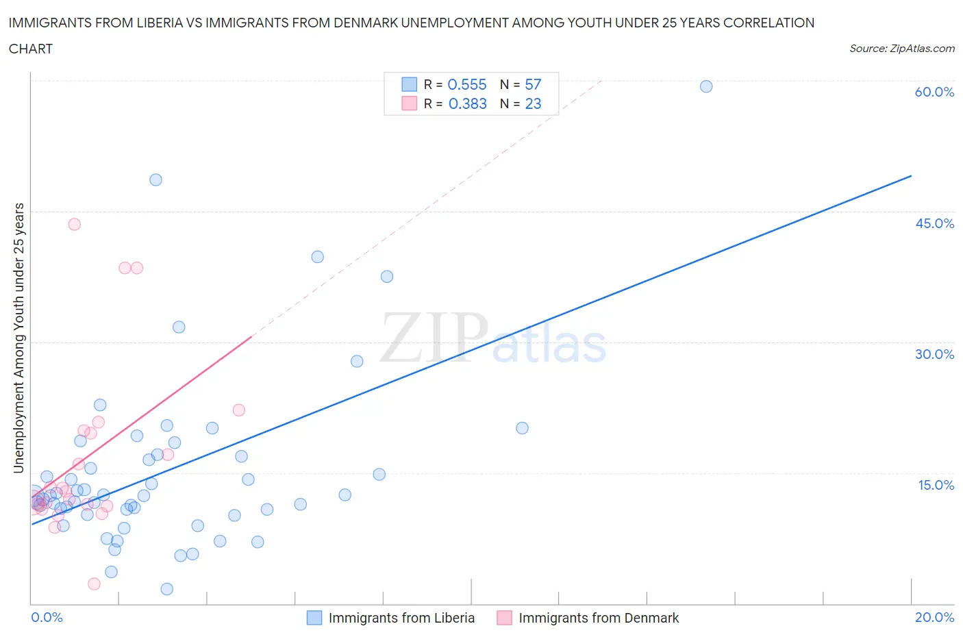 Immigrants from Liberia vs Immigrants from Denmark Unemployment Among Youth under 25 years