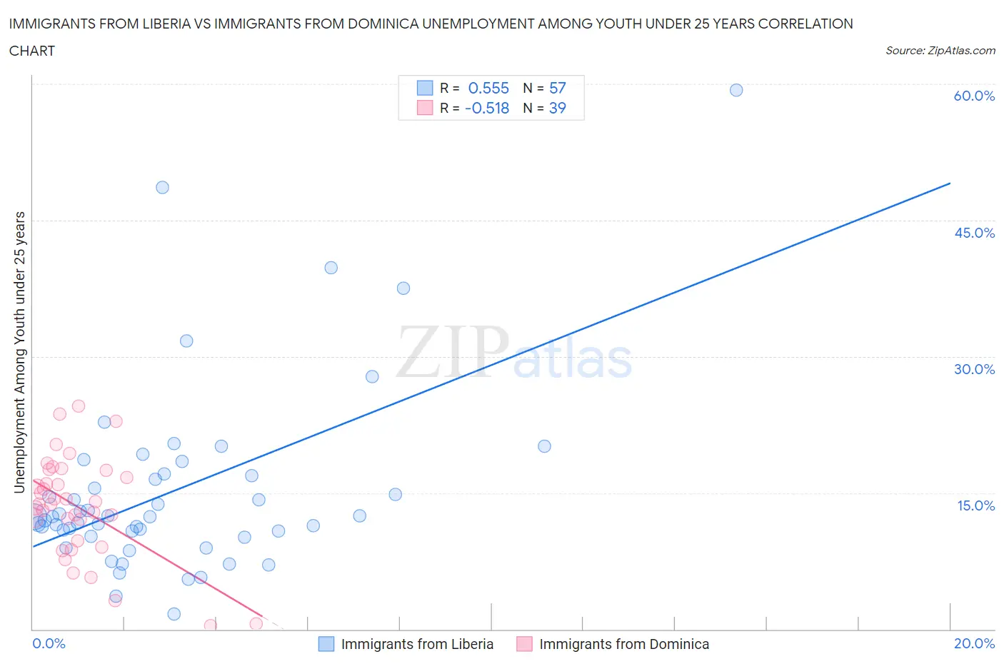 Immigrants from Liberia vs Immigrants from Dominica Unemployment Among Youth under 25 years