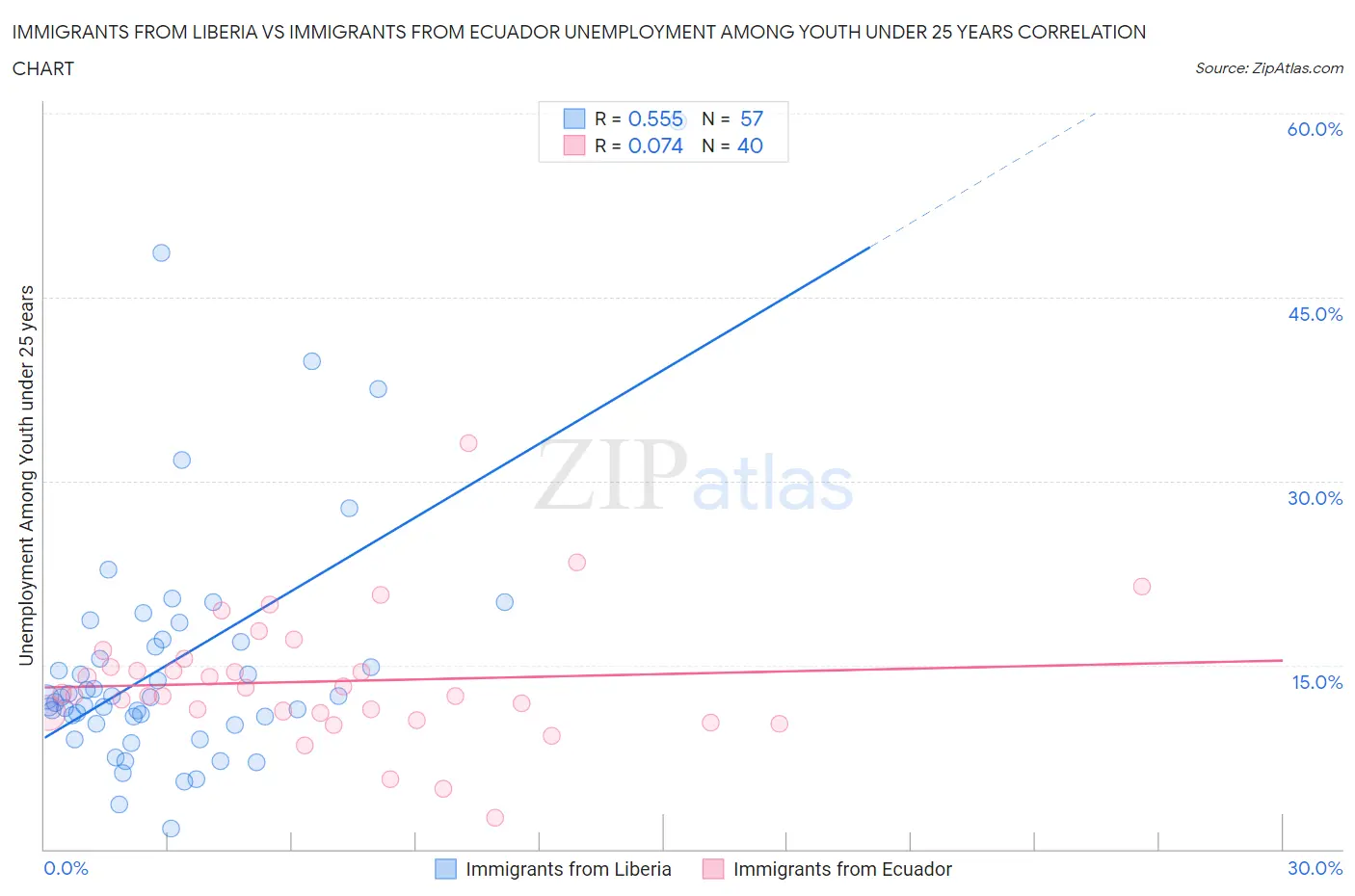 Immigrants from Liberia vs Immigrants from Ecuador Unemployment Among Youth under 25 years