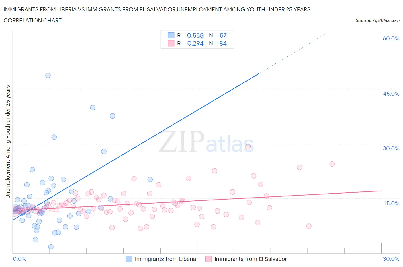 Immigrants from Liberia vs Immigrants from El Salvador Unemployment Among Youth under 25 years