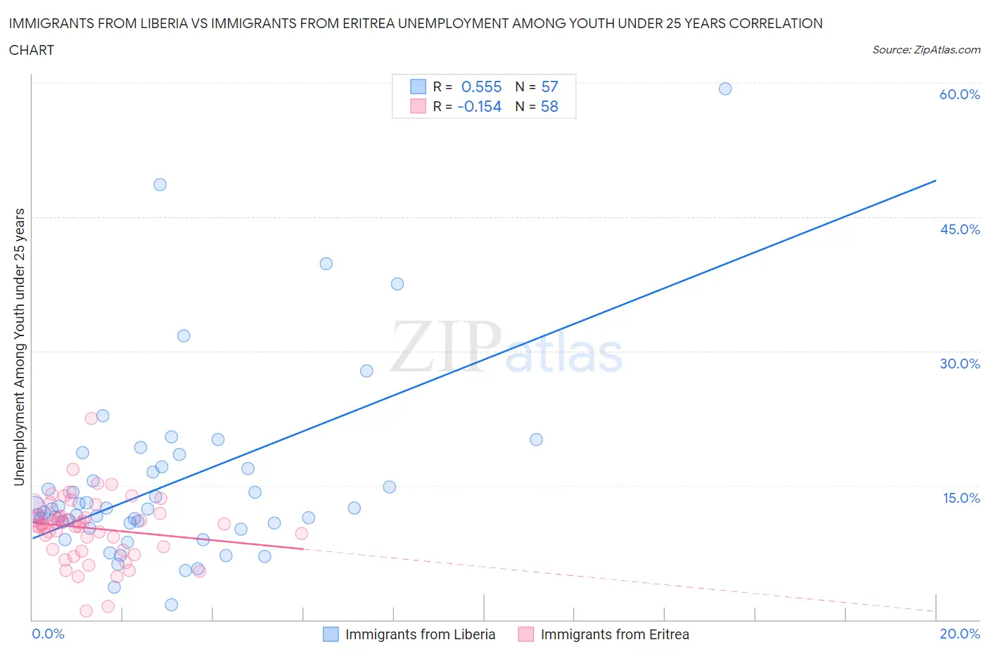 Immigrants from Liberia vs Immigrants from Eritrea Unemployment Among Youth under 25 years