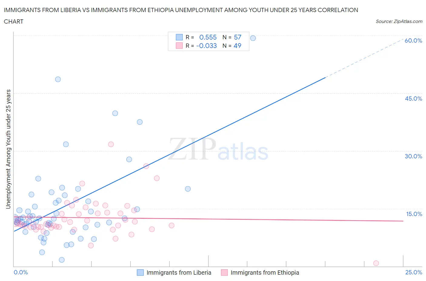 Immigrants from Liberia vs Immigrants from Ethiopia Unemployment Among Youth under 25 years