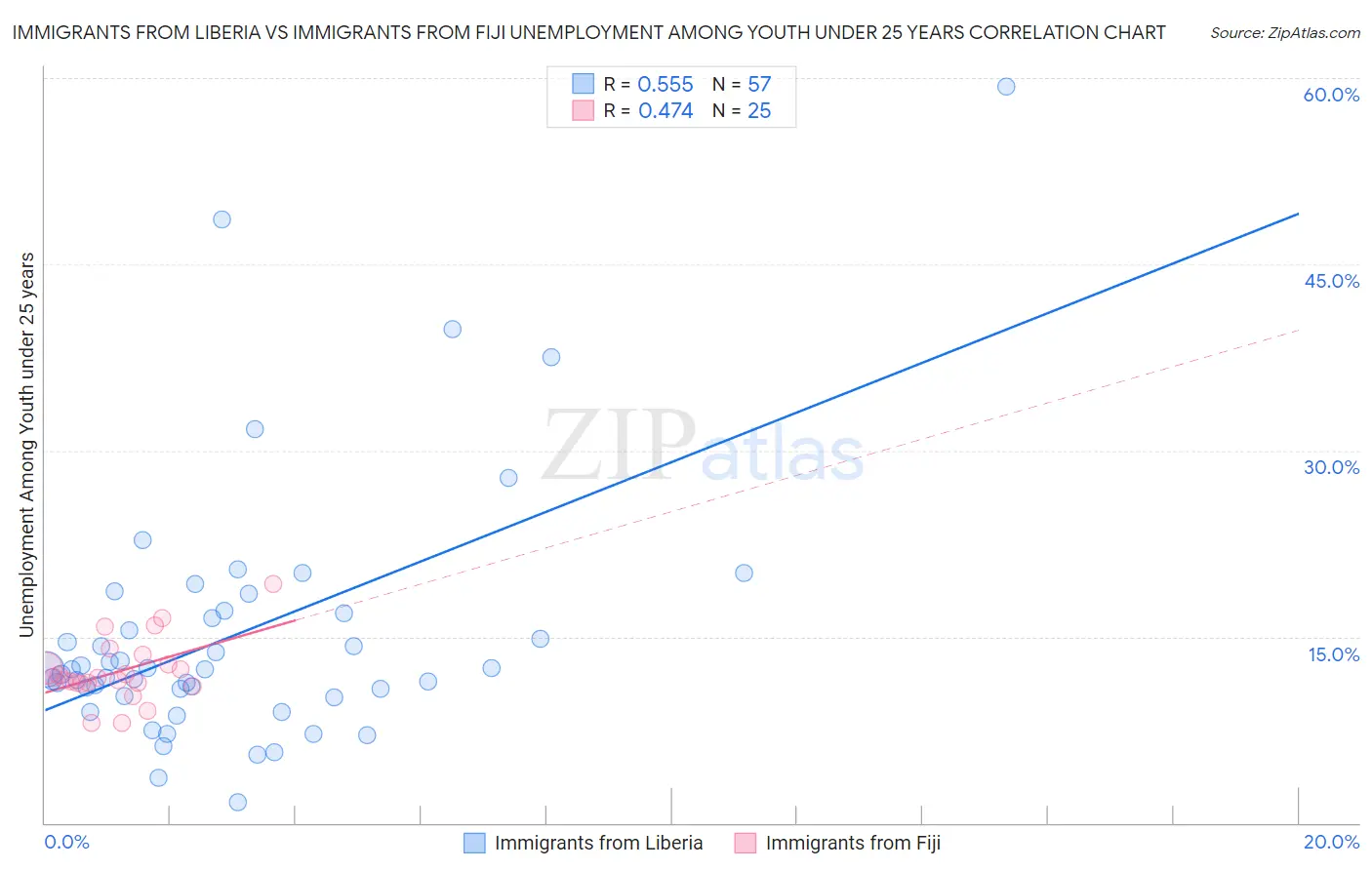 Immigrants from Liberia vs Immigrants from Fiji Unemployment Among Youth under 25 years