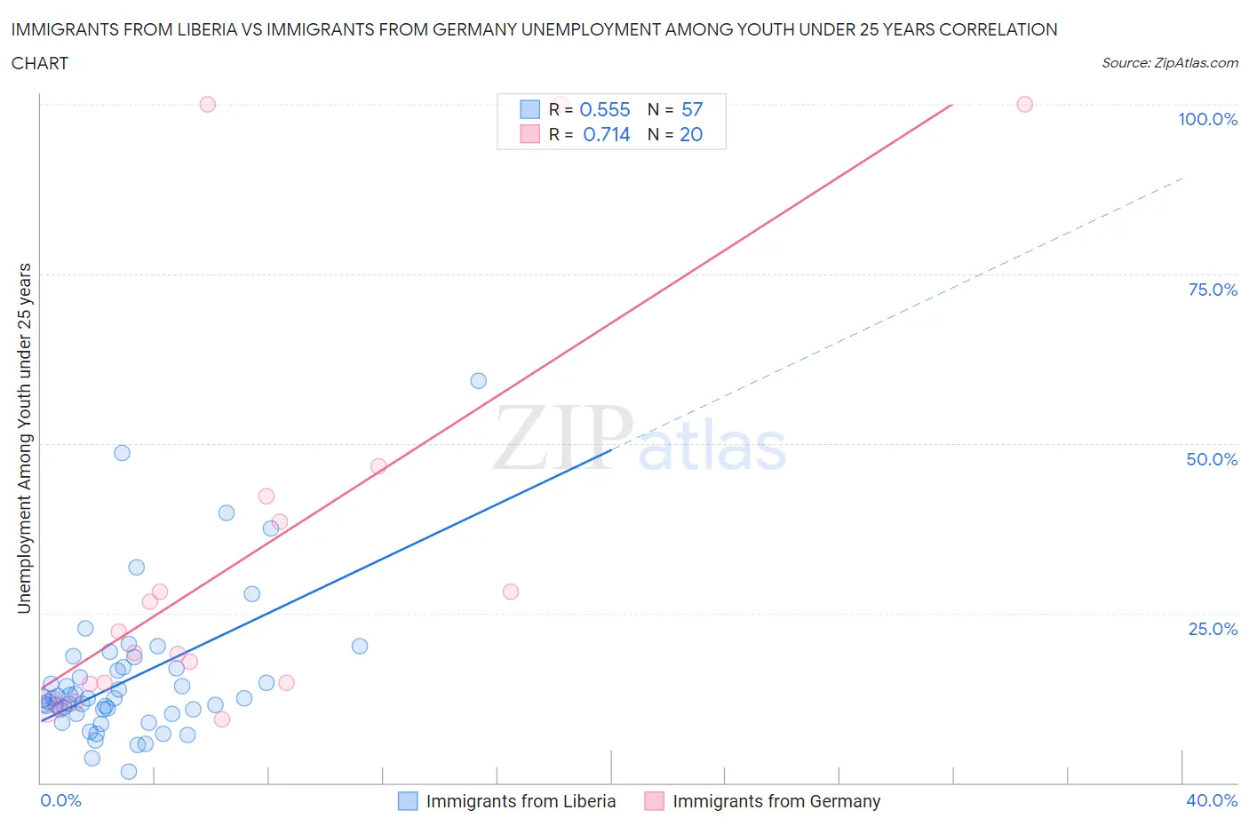 Immigrants from Liberia vs Immigrants from Germany Unemployment Among Youth under 25 years