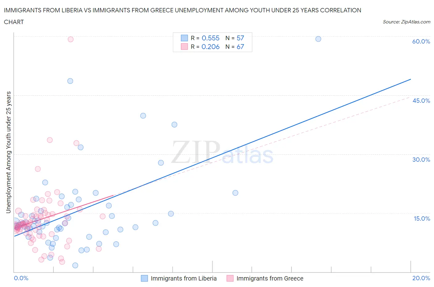 Immigrants from Liberia vs Immigrants from Greece Unemployment Among Youth under 25 years