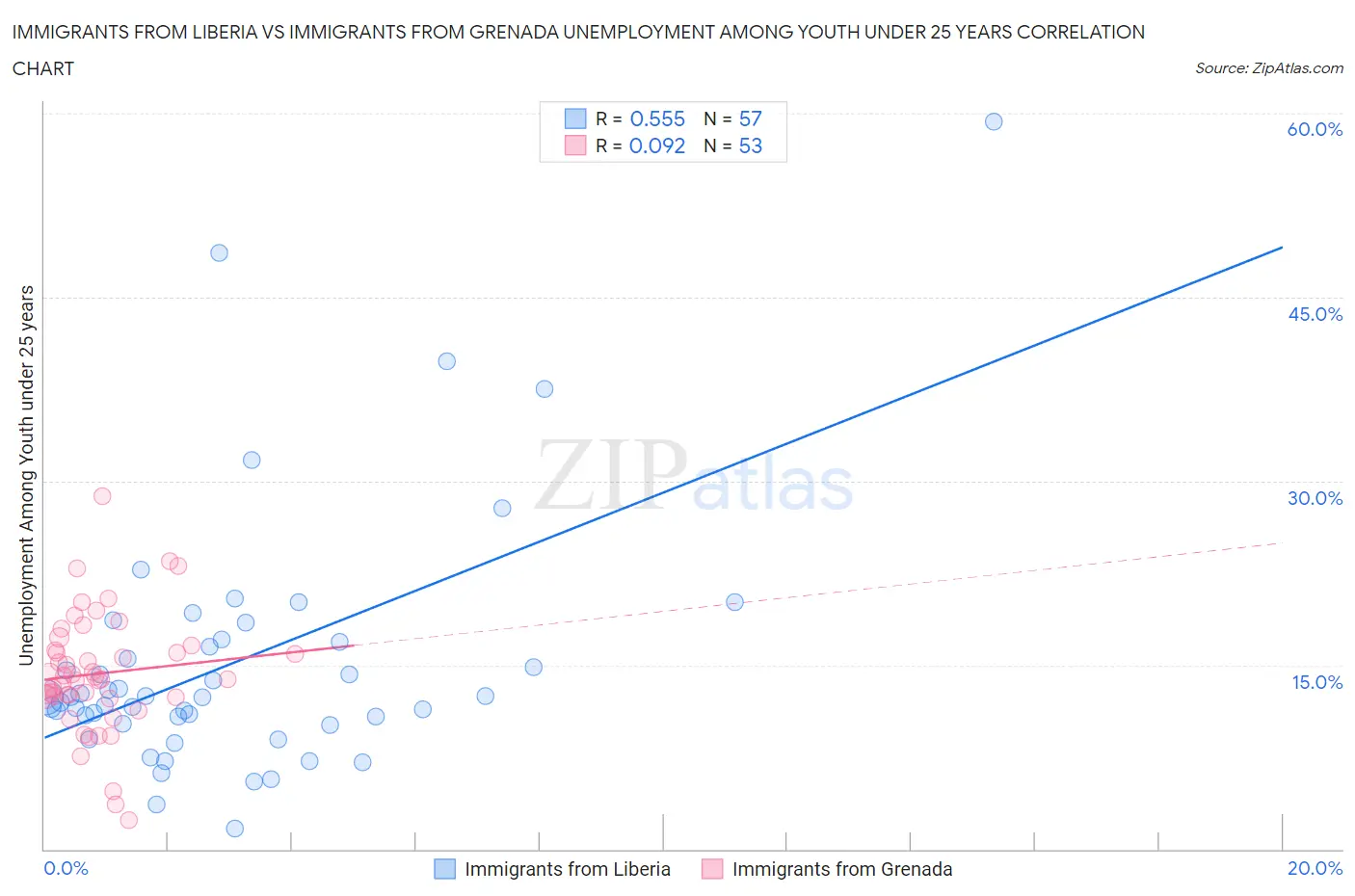 Immigrants from Liberia vs Immigrants from Grenada Unemployment Among Youth under 25 years