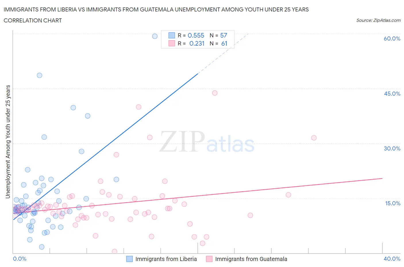 Immigrants from Liberia vs Immigrants from Guatemala Unemployment Among Youth under 25 years