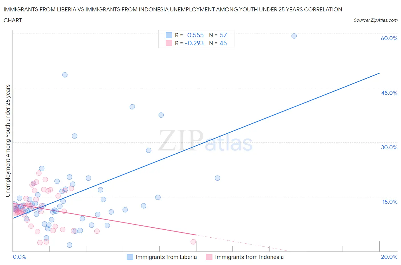 Immigrants from Liberia vs Immigrants from Indonesia Unemployment Among Youth under 25 years