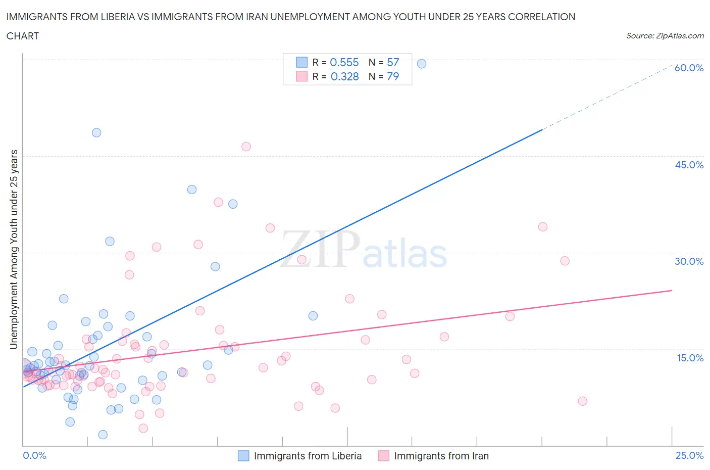 Immigrants from Liberia vs Immigrants from Iran Unemployment Among Youth under 25 years