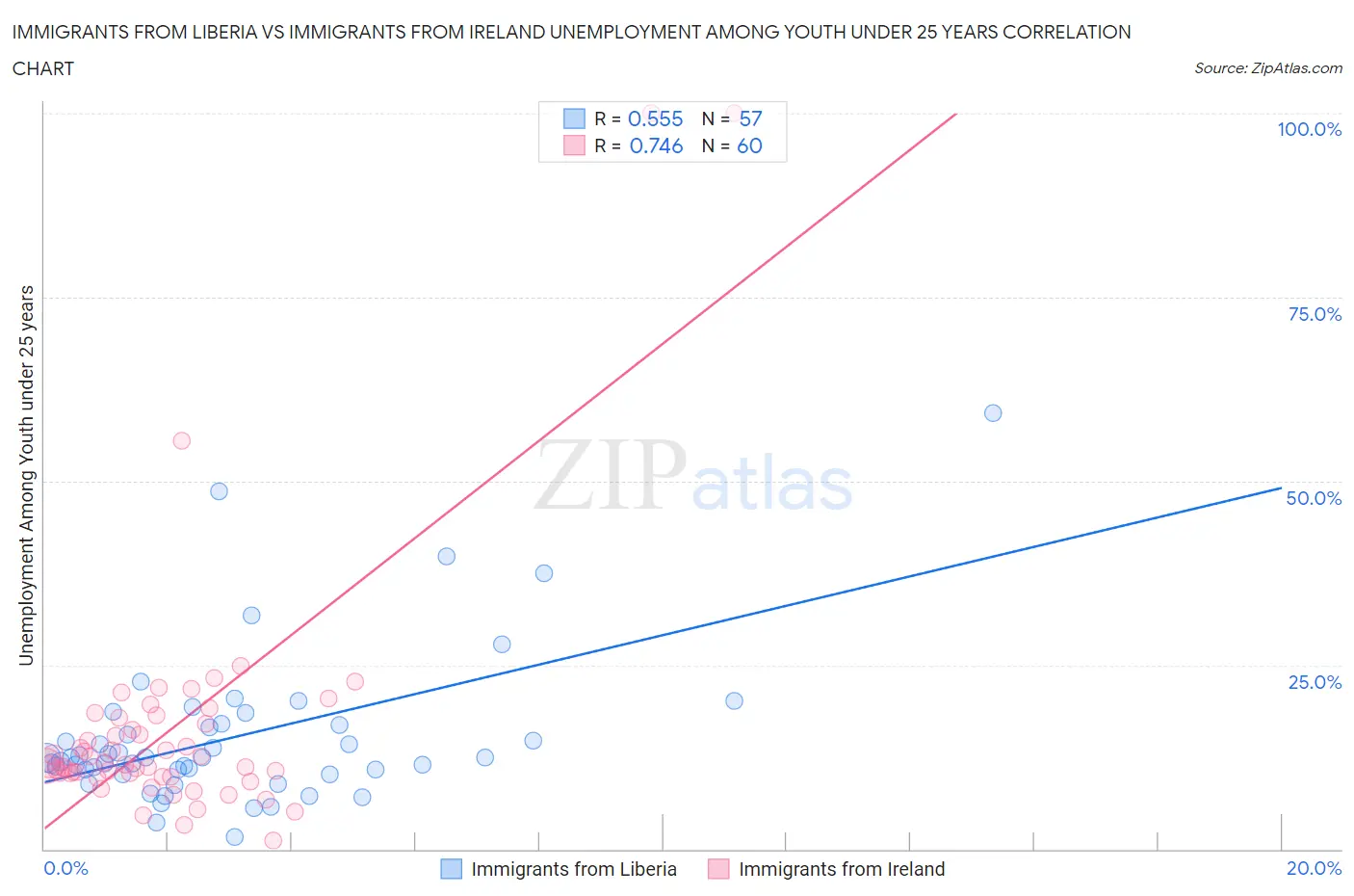 Immigrants from Liberia vs Immigrants from Ireland Unemployment Among Youth under 25 years